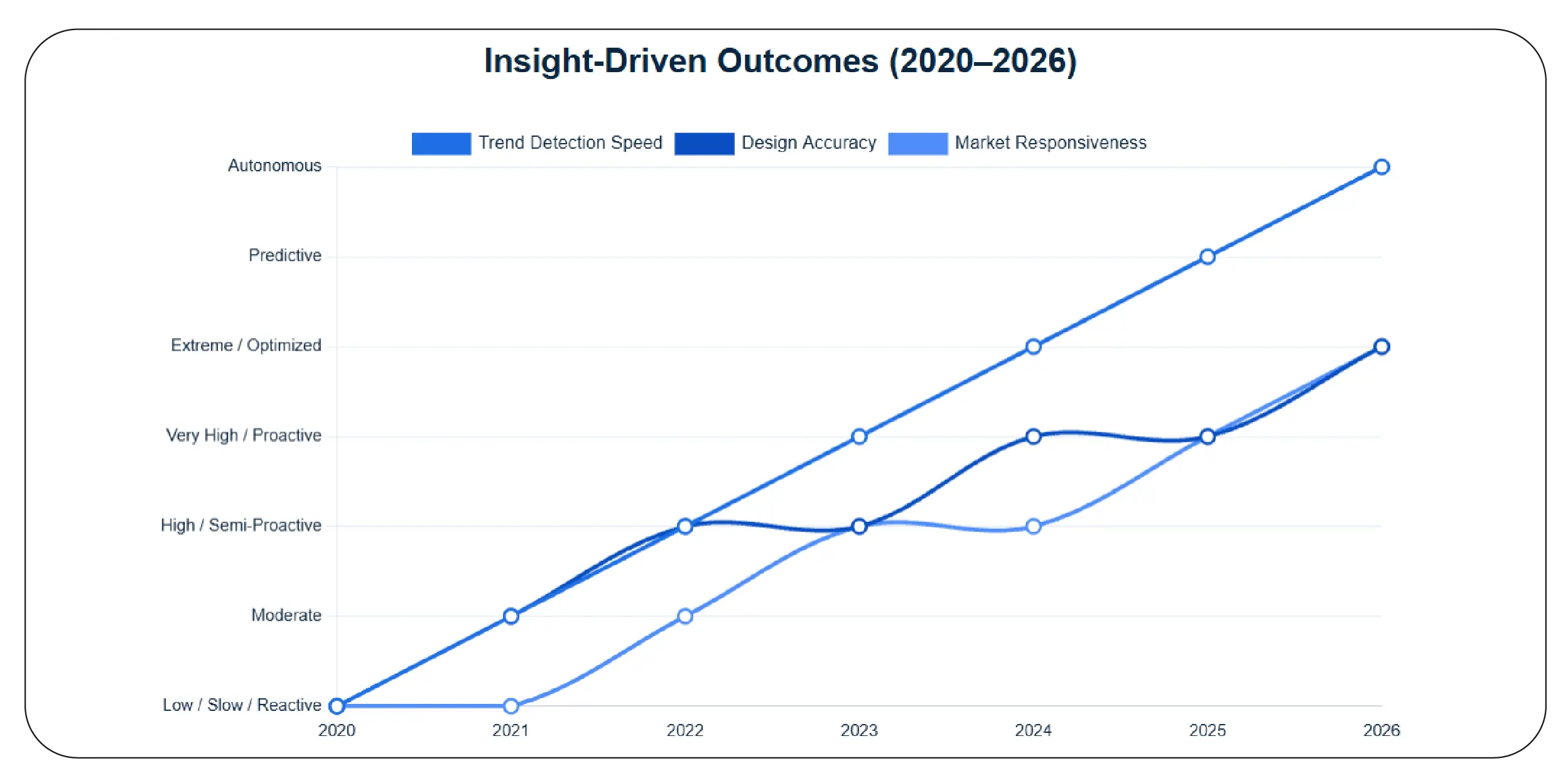 Insight-driven outcomes (2020–2026)